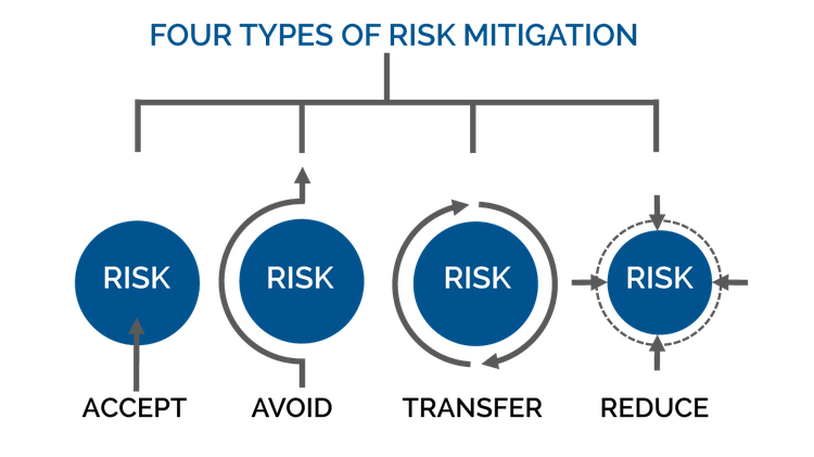 A diagram uses action arrows to illustrate four types of risk mitigation: accept, avoid, transfer, and reduce.