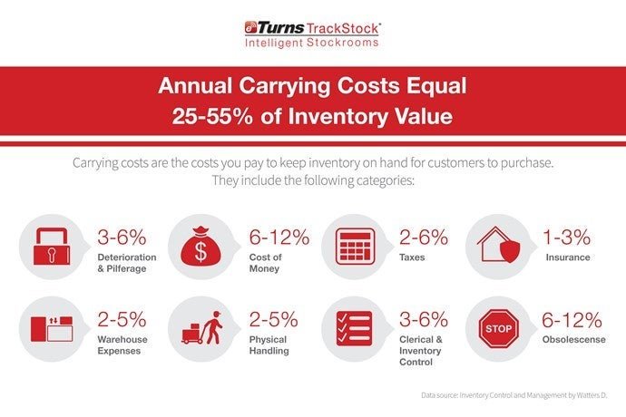 Eight inventory cost types are illustrated with icons, text, and percentage cost of total inventory.