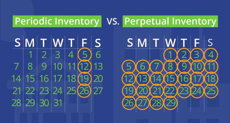 Two calendars with circled dates illustrate the differences between periodic and perpetual inventory management systems.