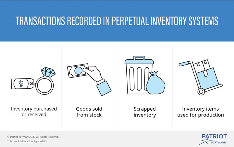 Four transactions recorded using the perpetual inventory management system are illustrated with icons and text.
