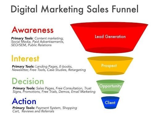 An example of a lead generation funnel showing the tools used at each stage.