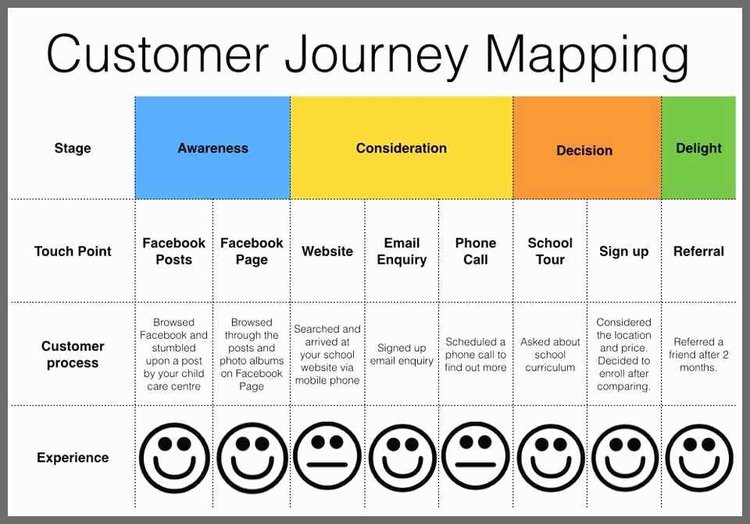 An illustration of a customer journey map for a child care center.