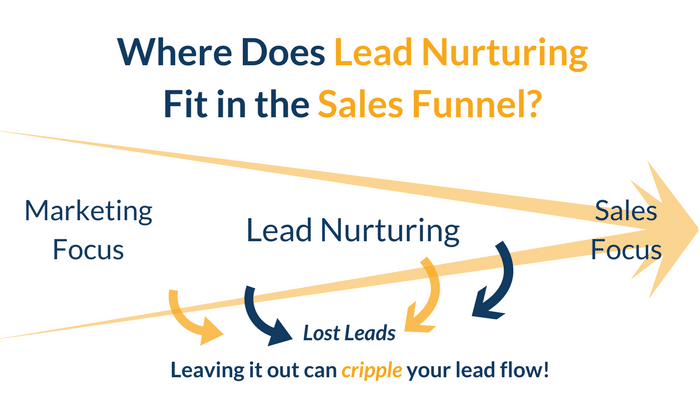 Lead nurturing in sales funnel