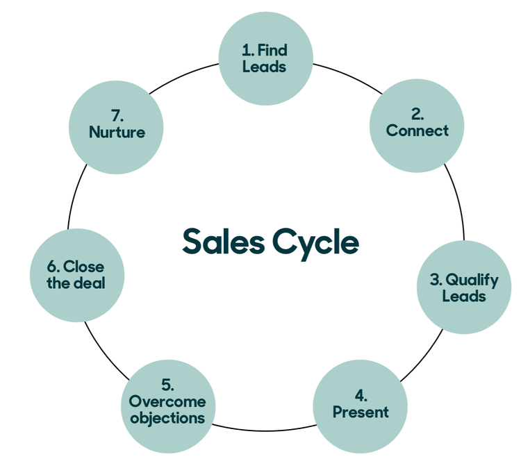 A screenshot of the sales cycle graphic.