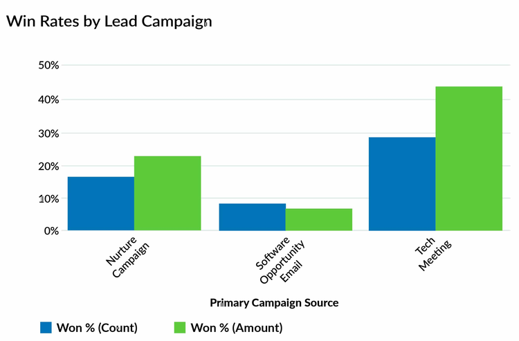 A sample win rate chart breaks out sales by type of campaign (nurture, email, and tech meeting) by percentage of sales and money generated in each category.