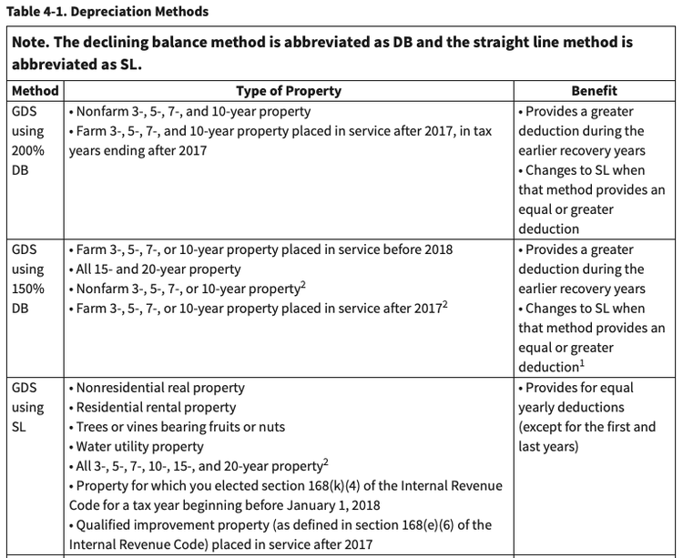 IRS Publication 946 Table 4-1, Depreciation methods, lists the allowable depreciation methods for each property class.