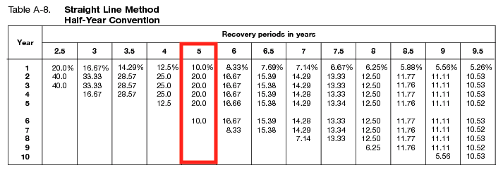 Irs Macrs Depreciation Calculator Leeannlogan 5998