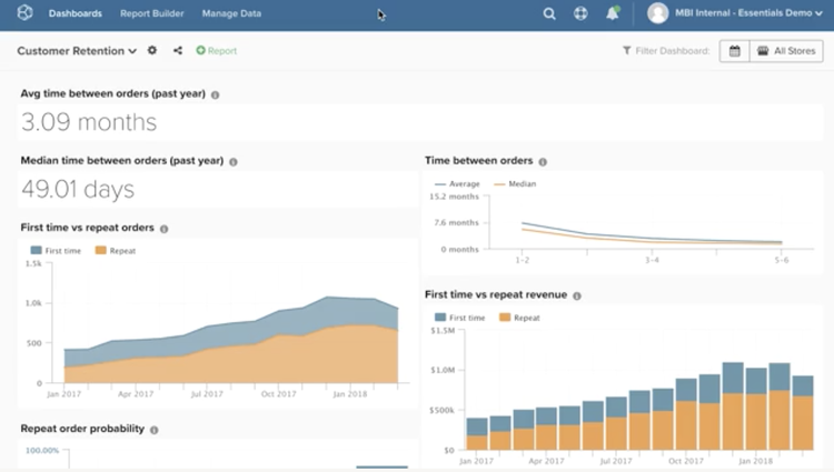 Magento analytics page for customer retention with charts to represent first time vs repeat orders, revenue, etc.