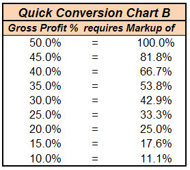 Conversion charts for calculating margin and markup