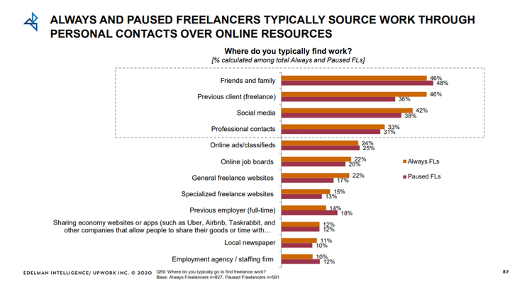 Upwork survey results showing the various ways freelancers find work.