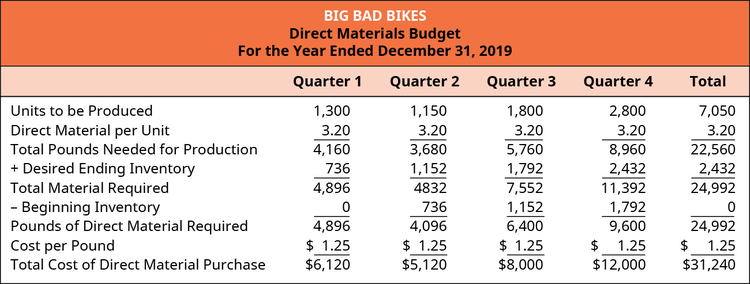 Example of direct materials budget by quarter
