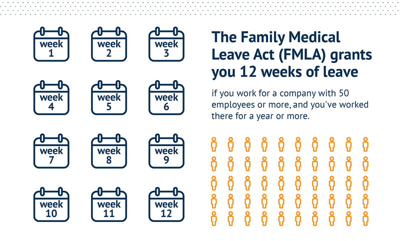 The Family Medical Leave Act (FMLA) grants you 12 weeks of leave if you work for a company with 50 employees or more, and you've worked there for a year or more.