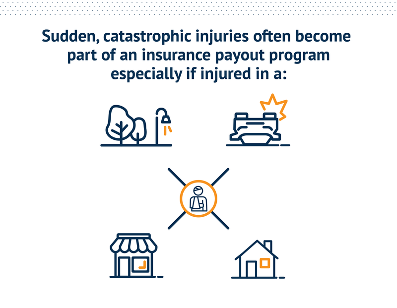 Sudden, catastrophic injuries often become part of an insurance payout program especially if injured in a: Public space, like a sidewalk; Car or other vehicle; Place of business' Private space, like a home.