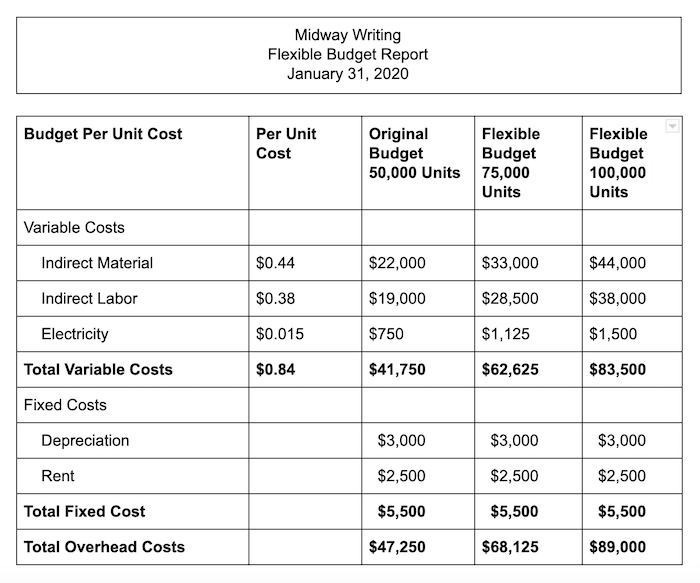 Midway Writing Flexible Budget Report