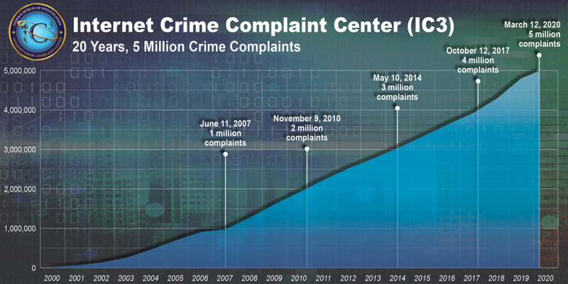 A chart shows a steadily growing number of internet crime complaints to the FBI.