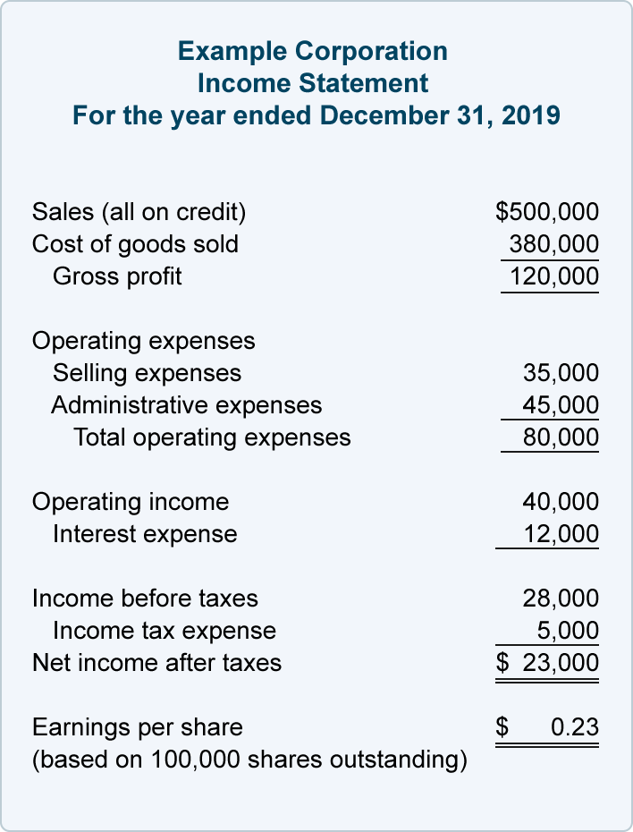 Sample income statement for year end.