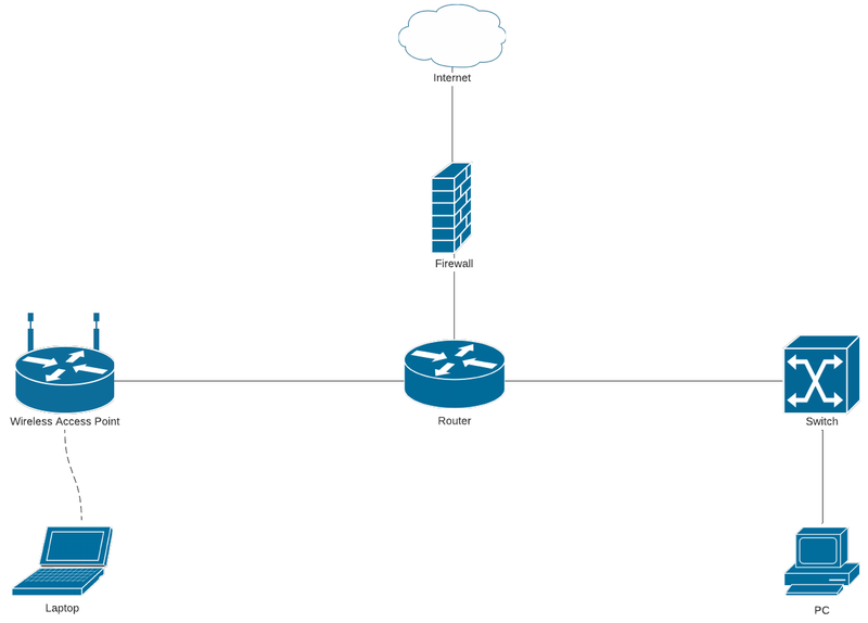 A sample computer network diagram contains multiple elements.