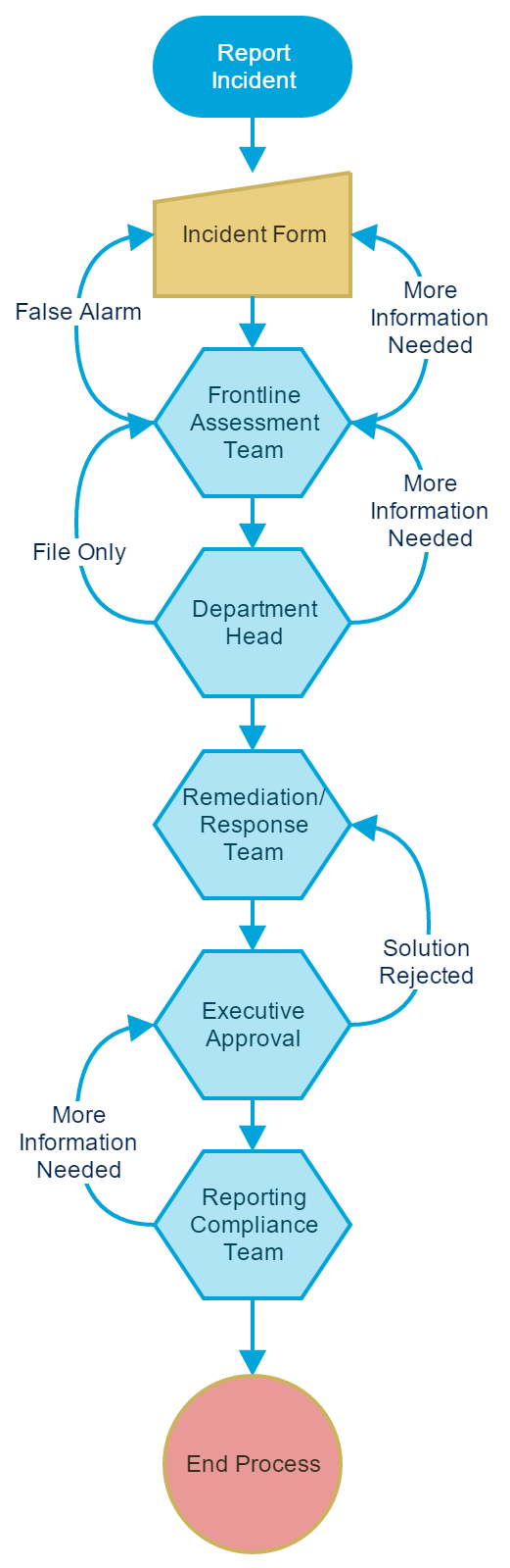 A network diagram shows the steps for incident response.