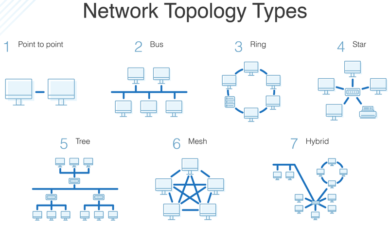 Icons and connectors illustrate seven logical networks.