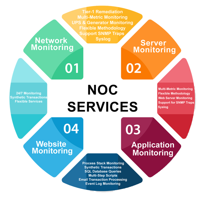 NOC network, server, application, and website monitoring services are arranged in a circular diagram.