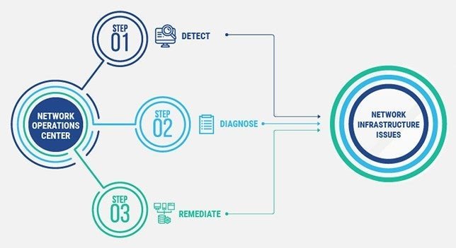 A diagram identifies the three basic steps -- detect, diagnose, and remediate -- to resolve network infrastructure issues.