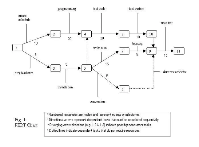 pert network diagram