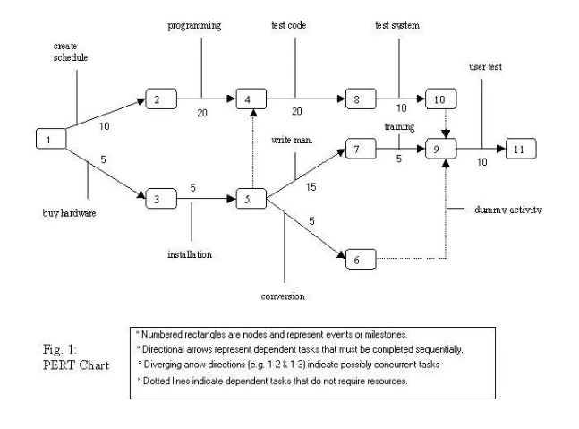 a-project-manager-s-guide-to-pert-charts-2024