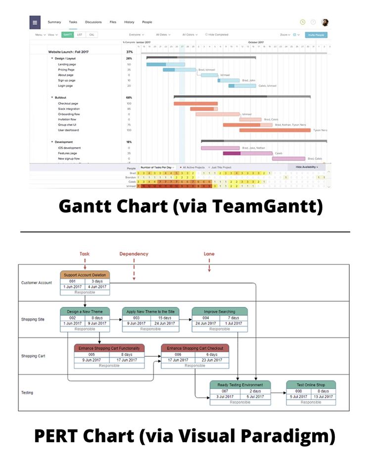 Side-by-side example of a Gantt chart from TeamGantt next to a PERT chart from Visual Paradigm.
