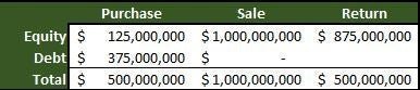 A table showing PE returns from a single investment.