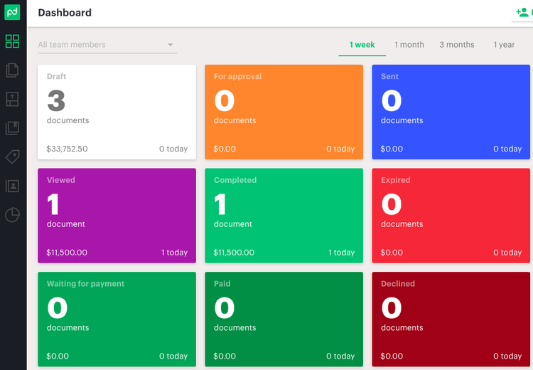 PandaDoc’s dashboard summarizes the status of your documents in a series of color-coded boxes corresponding to different document states.