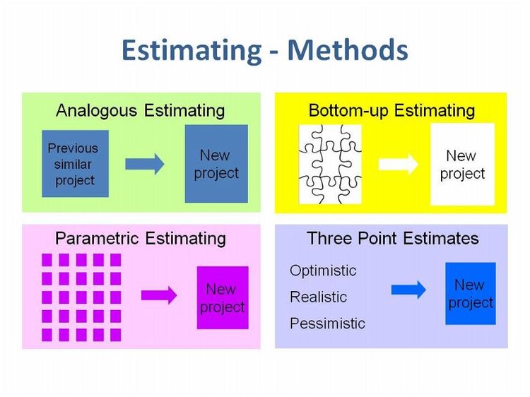 Analogous, bottom-up, three-point, and parametric estimating examples.