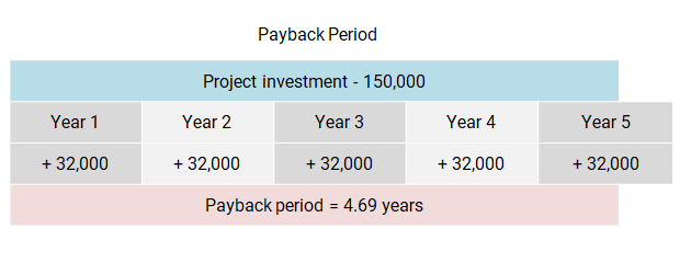 Project investment and five-year payback period.