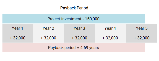 Payback Method Formula