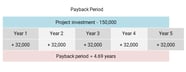 Calculate The Payback Period With This Formula