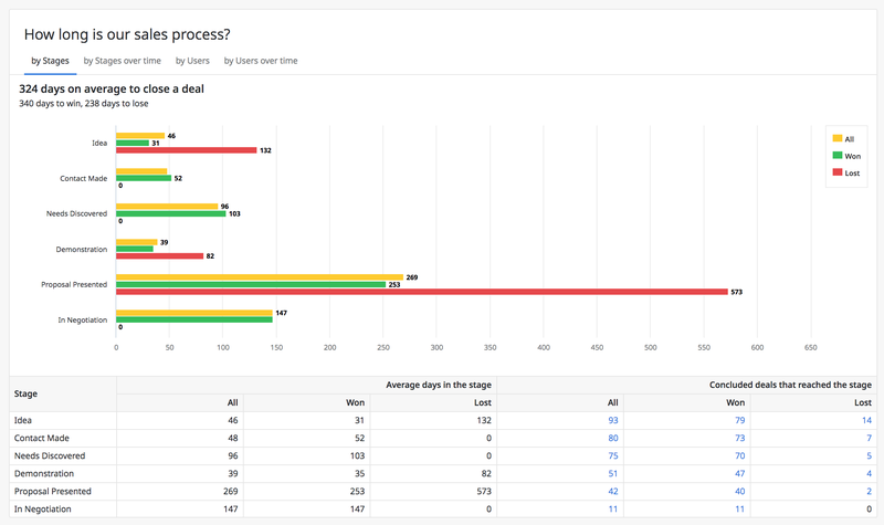 A screenshot of Pipedrive's performance reports using color-coded graphs and numeric data.