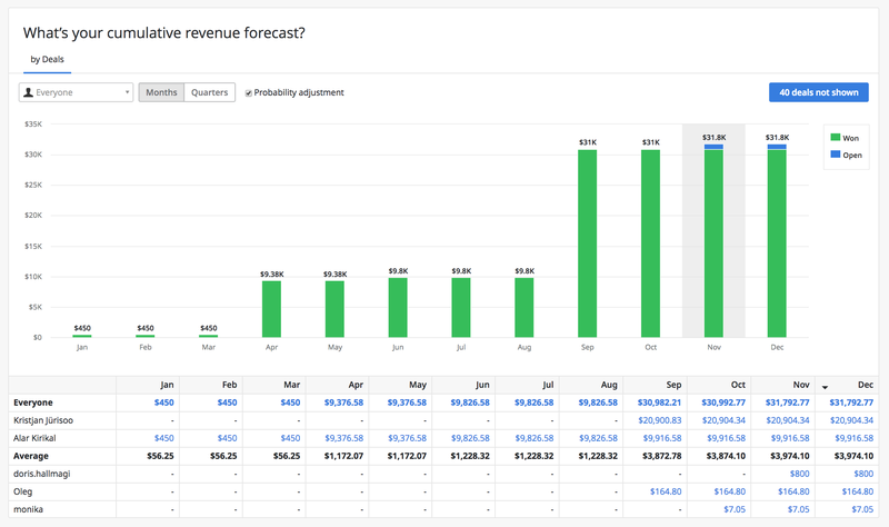 Pipedrive's Revenue Forecast report uses bar chart and numeric data.