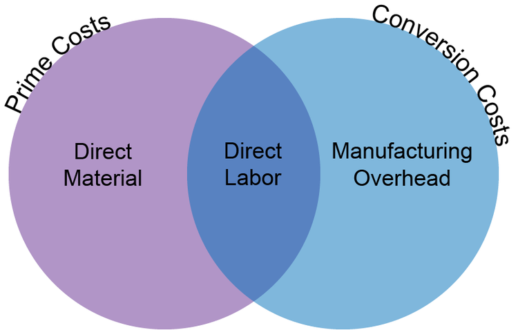 A Venn diagram shows how prime costs and conversion costs relate, with direct labor a part of both calculations.