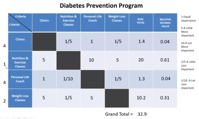 Example table of relative decimal values for a diabetes prevention project.