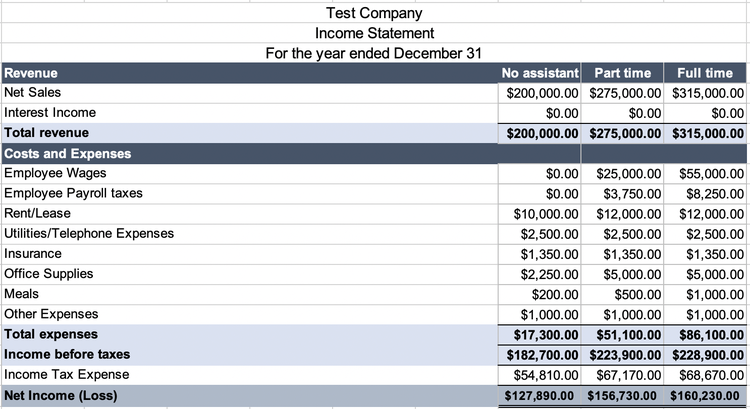 An income statement with three dollar amount columns that read No assistant, Part time, and Full time.