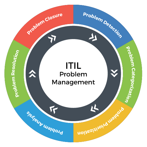 The six ITIL V3 problem management stages are illustrated in a circular flow diagram.