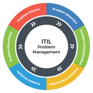 A Beginner s Guide To ITIL Problem Management 2022 