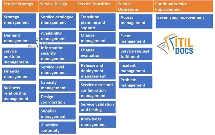 A table breaks out the five ITIL V3 service areas and their 26 total processes.