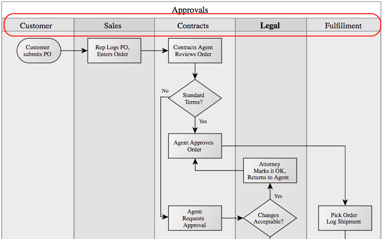 Example of the approvals process mapping.