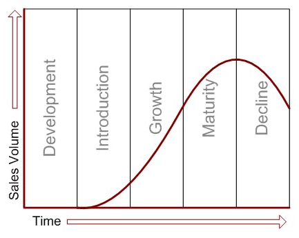 Chart of the five product life cycle stages for displaying sales volume and time in the market.