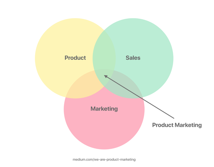 Product marketing Venn diagram with sales, marketing, and product
