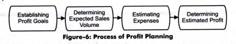 Profit planning flowchart with four steps.