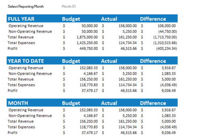 Budget forecast with budget, actual, and difference columns.