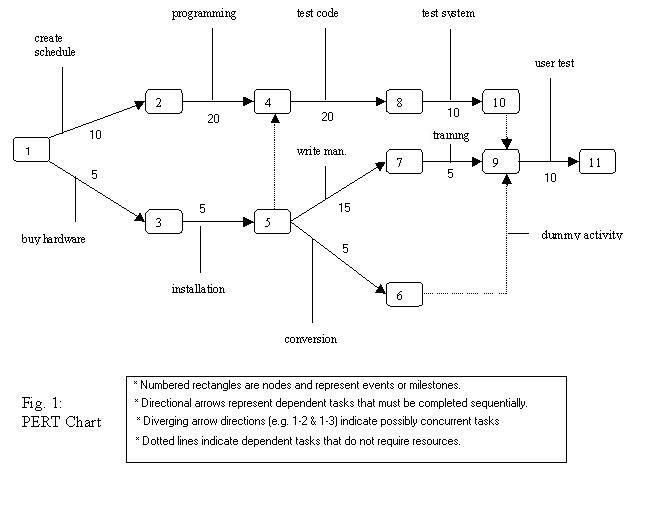 PERT flow chart breaking down a sample project