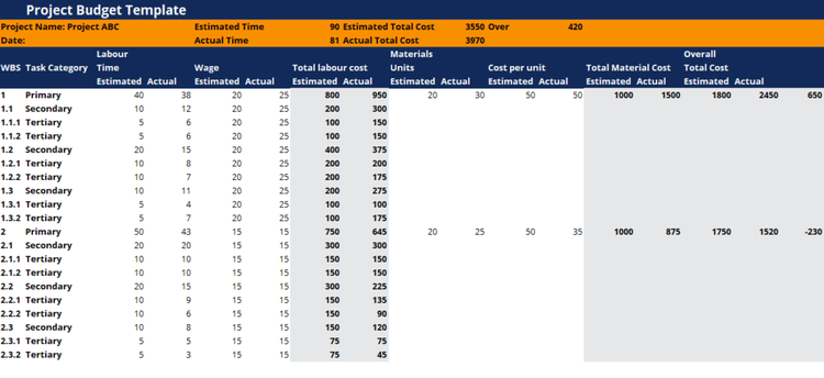 What Are The Components Of A Project Budget