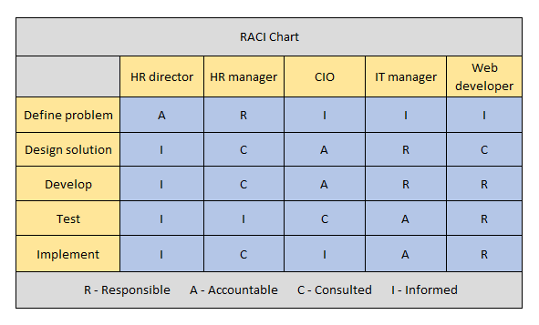 Chart of project phases with team member responsibilities.